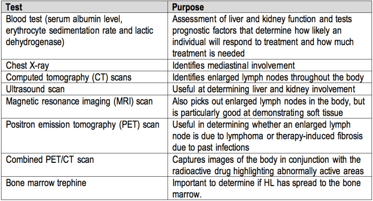 Further tests and methods used to assist in staging of HL and to monitor how the individual is responding to treatments. (Ref: http://www.cancerhelp.org.uk/type/hodgkins-lymphoma/diagnosis/further-tests-for-hodgkins-lymphoma)